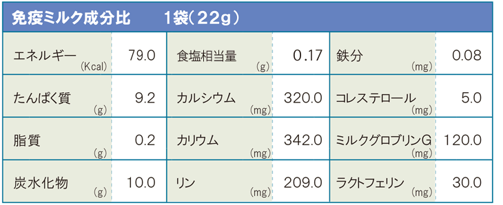 免疫ミルク成分比
