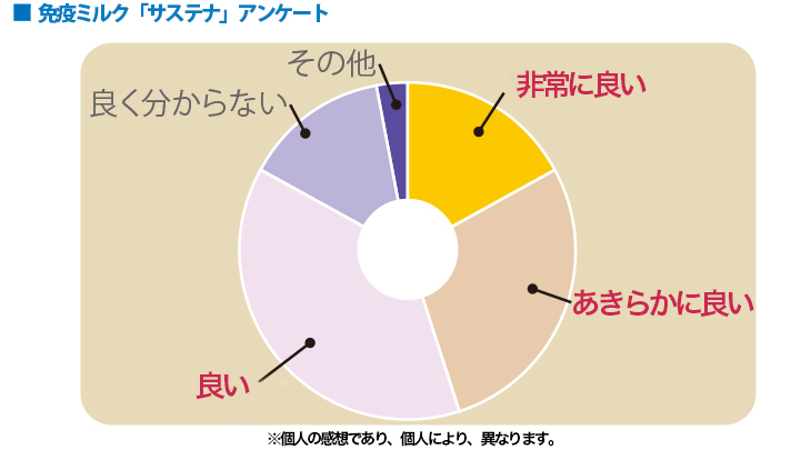 免疫ミルクの試飲調査